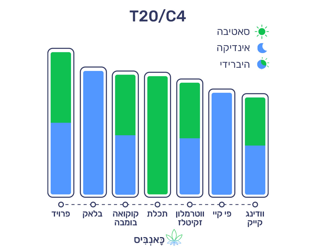 9.10.22 דירוג זנים T20