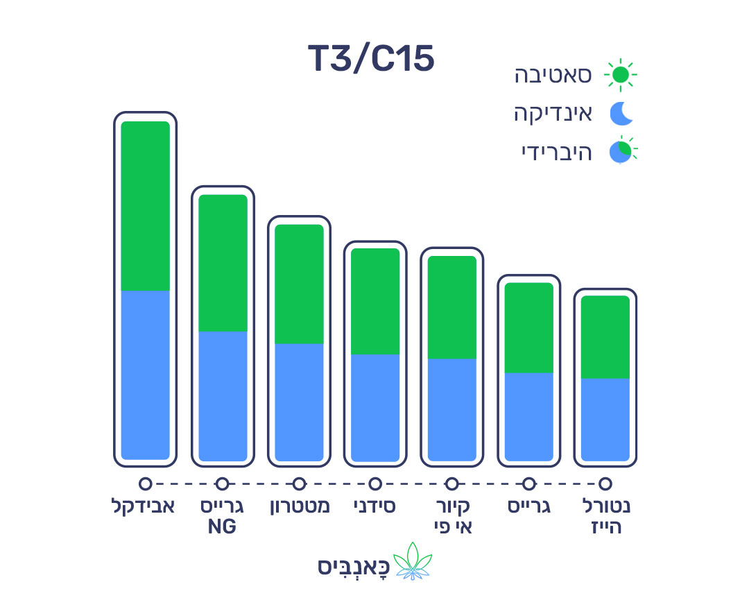 9.10.22 דירוג זנים T3