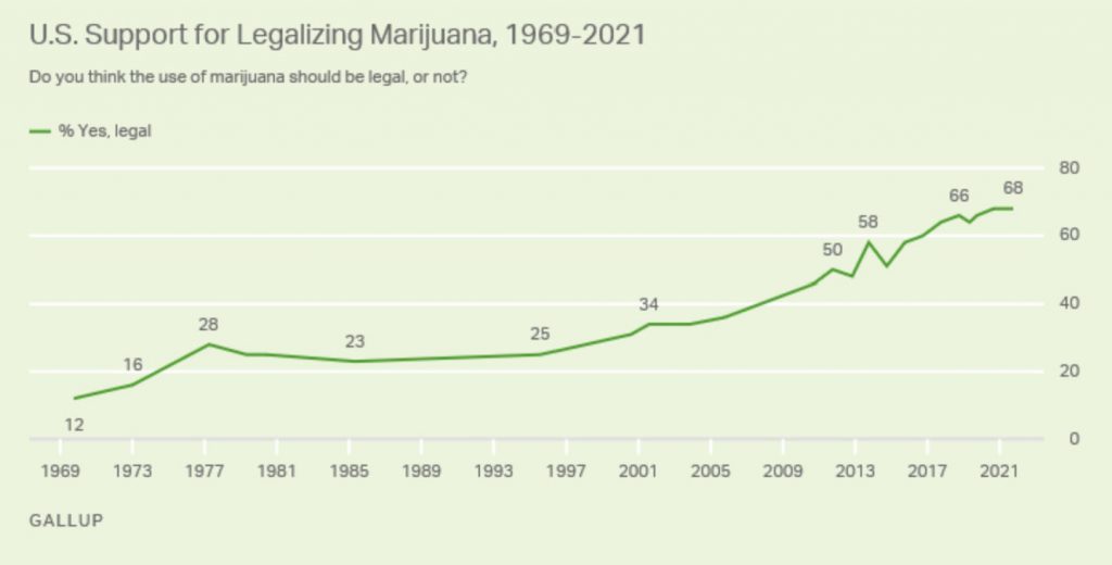 תמיכת האמריקאים בלגליזציית קנאביס בין השנים 1969-2021