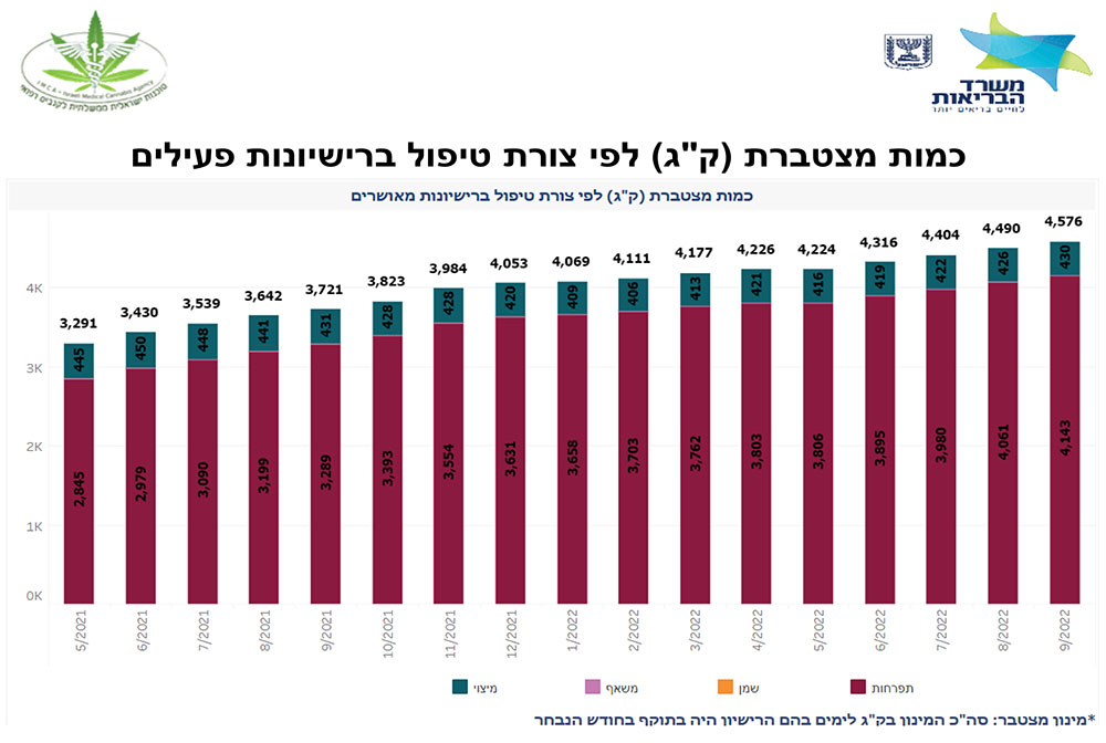כמות הזכאות בק"ג ברישיונות הקנאביס הרפואי בישראל