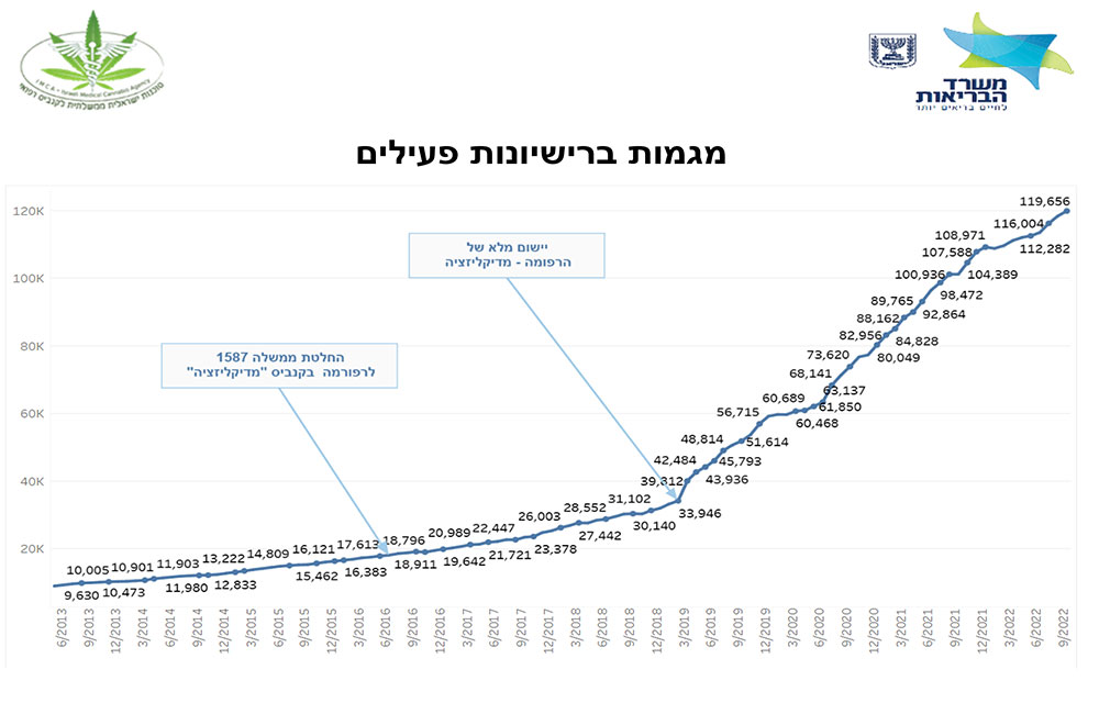 מגמת העלייה של מטופלי הקנאביס הרפואי בישראל