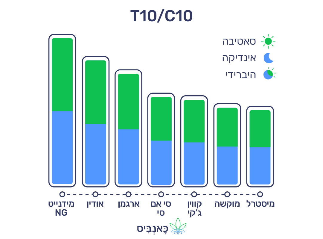 27.11.22 דירוג זנים T10