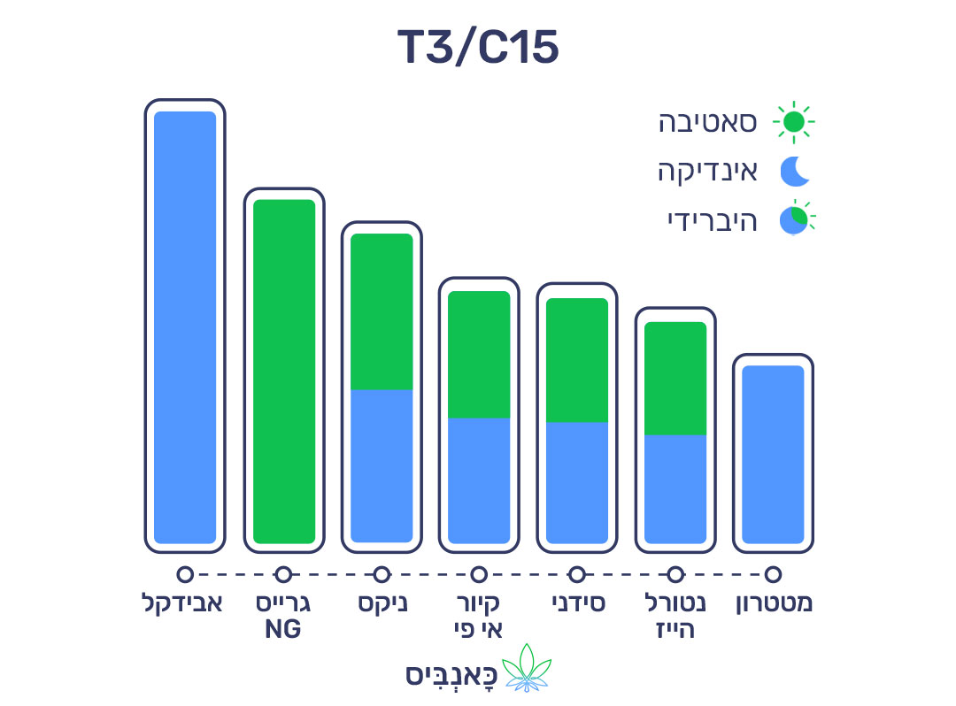 27.11.22 דירוג זנים T3