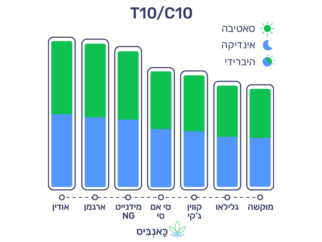 6.11.22 דירוג זנים T10
