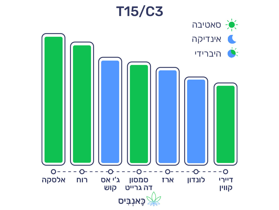 6.11.22 דירוג זנים T15