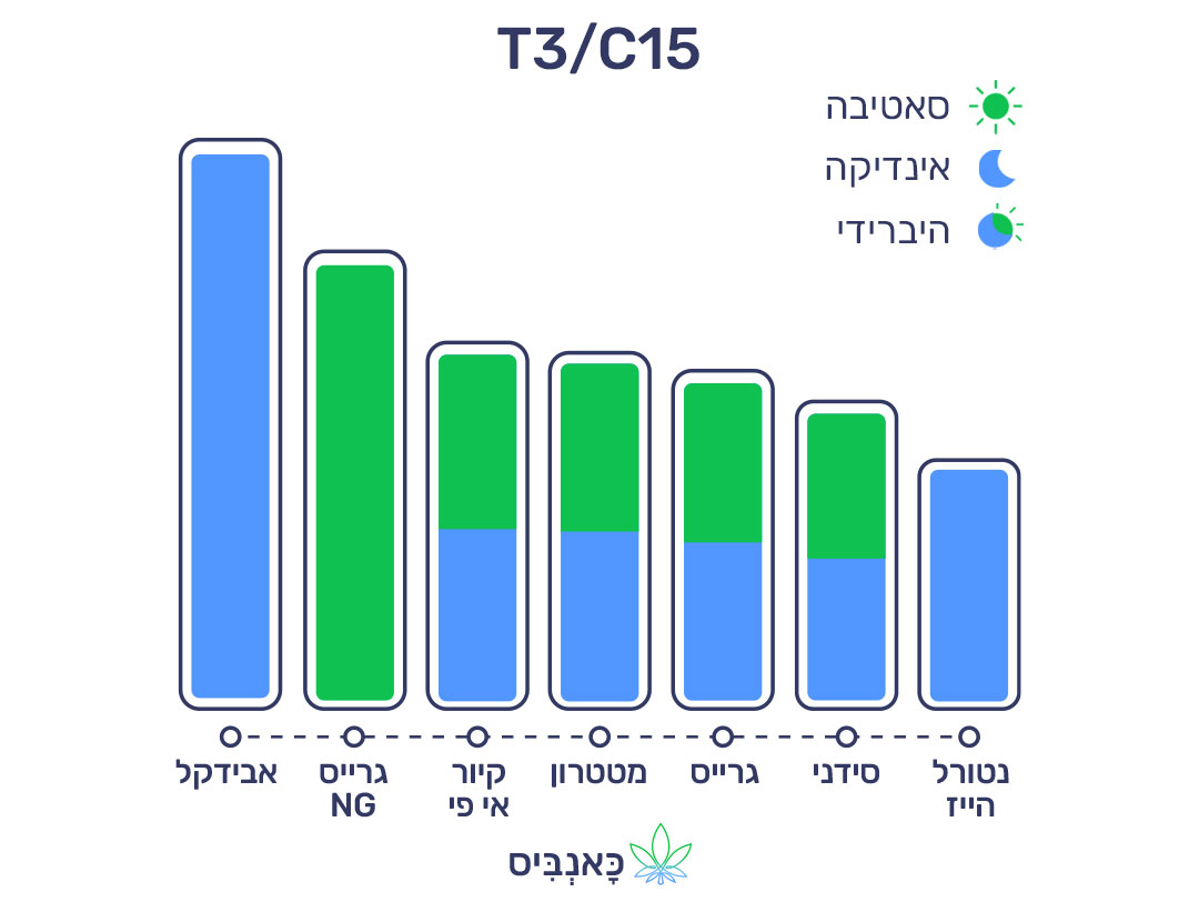 6.11.22 דירוג זנים T3