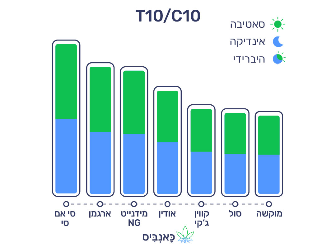 11.12.22 דירוג זנים T10