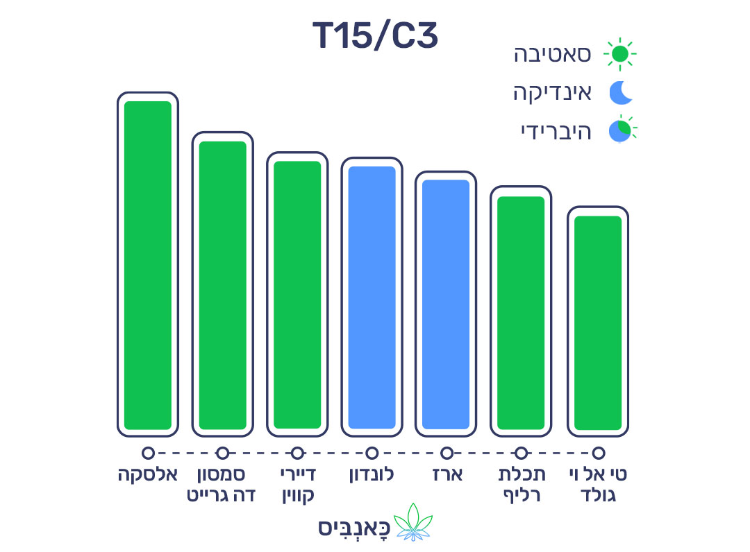 11.12.22 דירוג זנים T15