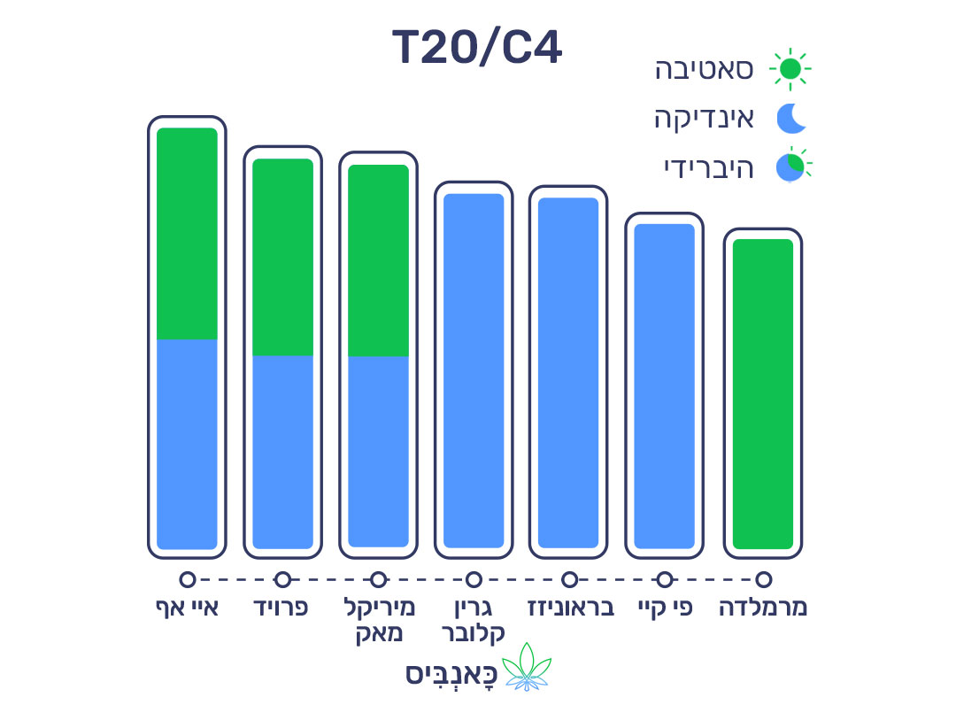 11.12.22 דירוג זנים T20